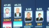 Украинцы готовы отдать свой голос в среднем за 400 гривен