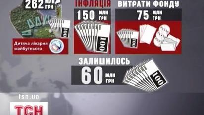 Українські благодійні фонди