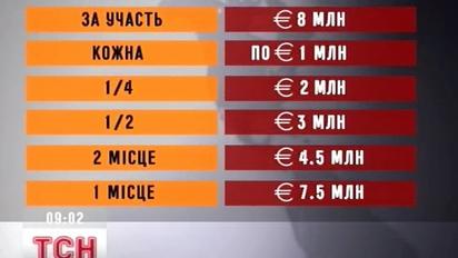 Стали відомі суми призових на Євро-2012