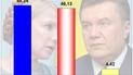 Оброблено більше 95% бюлетенів