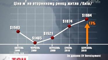 У столиці нарешті заворушився ринок нерухомості