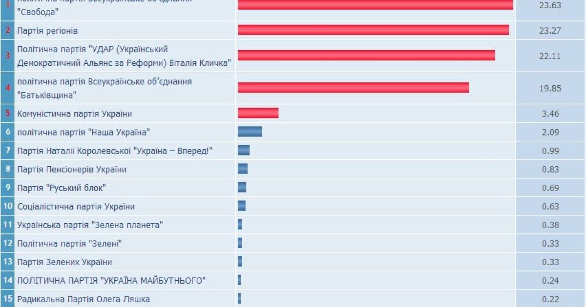 ВО Свобода уверенно победила ПР