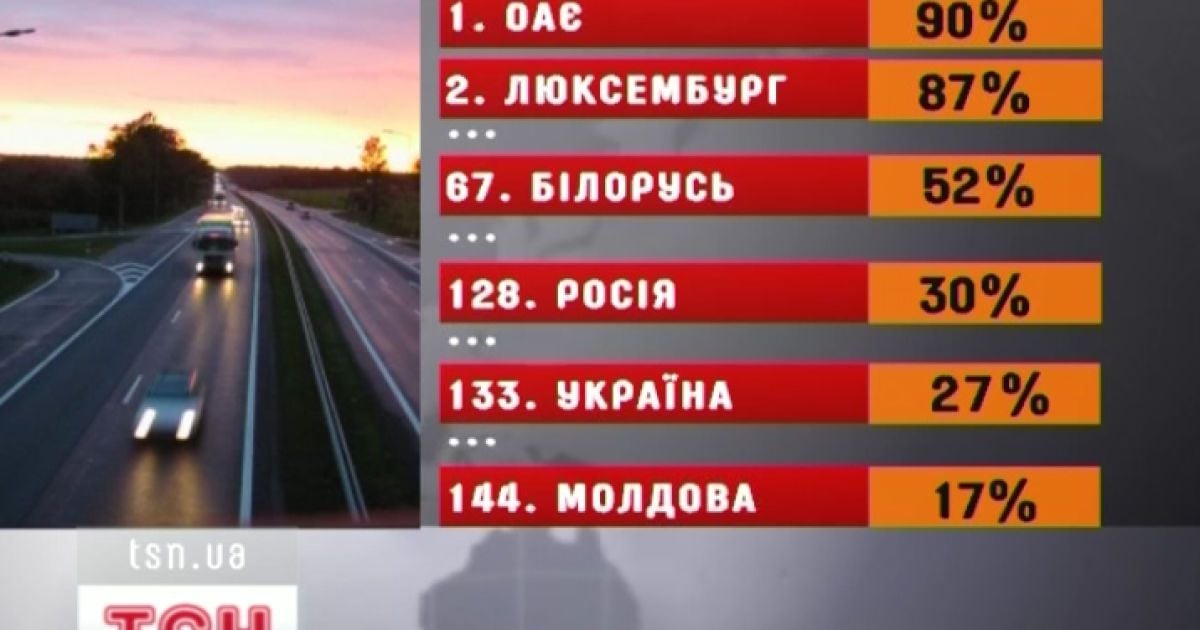 Україна пасе задніх у якості автошляхів