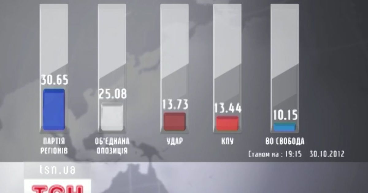 ЦИК обработала 97% протоколов