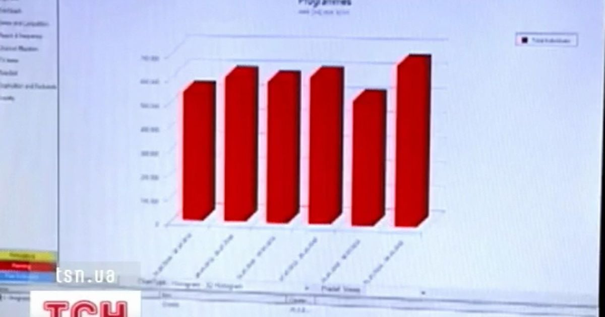 До 8% даних про рейтинги телеканалів сфальсифіковані