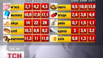 Які зміни пройшли в раціоні українців за останні 11 років