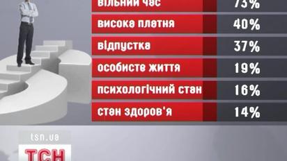 Третина українців - кар'єристи