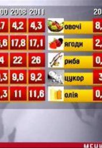 Статистика показує, що українці харчуються збалансовано
