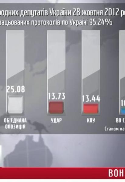 ЦИК обработала 97% протоколов