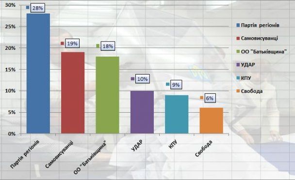 У мажоритарних округах отримані такі результати за даними екзит-полів / © ТСН.ua