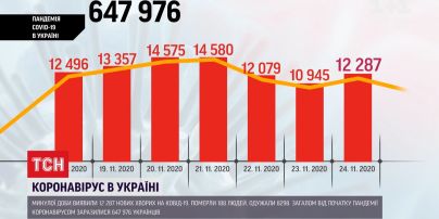 Коронавирус в Украине: 12287 больных прибавилось за прошедшие сутки