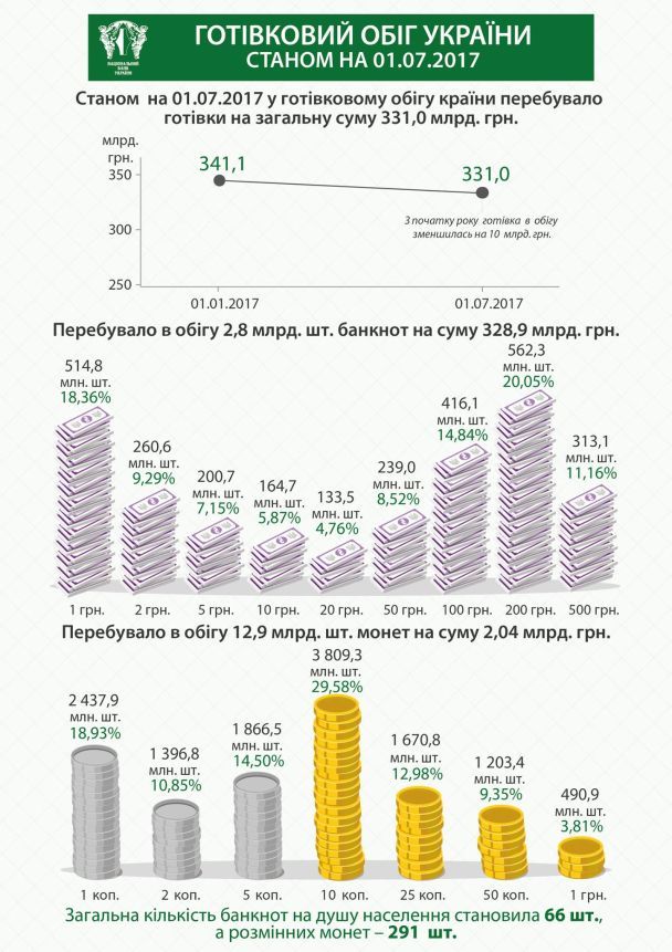  / © Национальный банк Украины