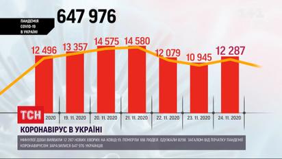 Коронавірус в Україні: 12287 хворих додалося минулої доби
