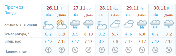  / © Укргідрометцентр