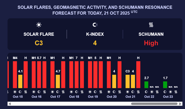 Магнітна буря 22 жовтня. Фото: Мeteoagent.