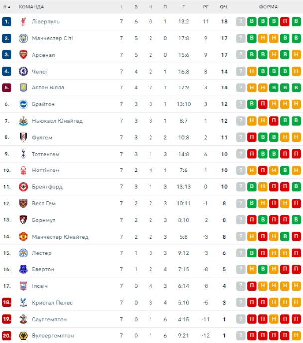 Таблица АПЛ после 7-го тура / © flashscore.ua