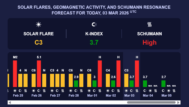 Магнітна буря 4 березня. Фото: meteoagent 