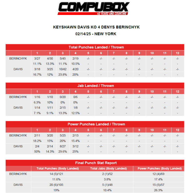 Статистика ударів бою Берінчик – Девіс / Фото: x.com/CompuBox