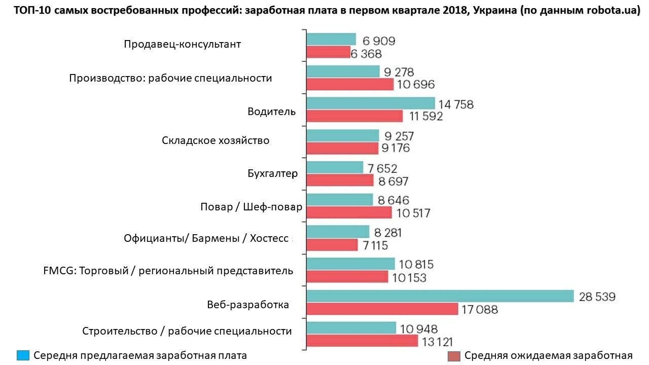 На кого учиться: самые востребованные профессии и где платят больше всего в  Украине — Деньги