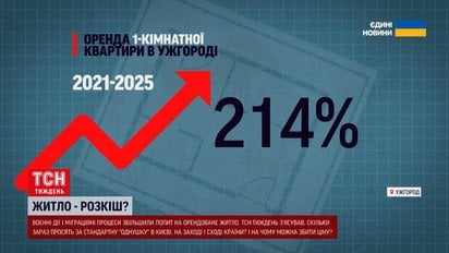 Шок-ціни на житло! В якому місті найдорожча оренда - відповідь вас здивує!