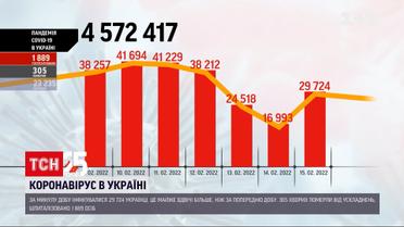 В Украине зафиксировали 30 тысяч больных коронавирусом за сутки