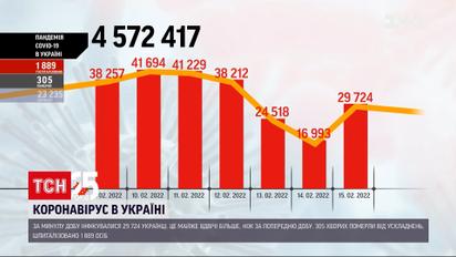 В Україні зафіксували 30 тисяч хворих на коронавірус за добу