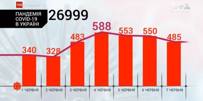 В Україні зі введенням карантинних послаблень збільшилася кількість інфікованих