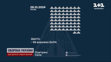 Ночью Украину атаковали 100 ударных российских беспилотников