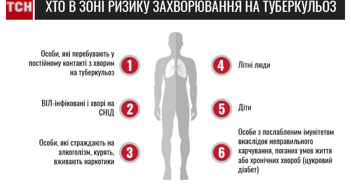 В Украине снижается уровень заболеваемости на туберкулез