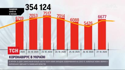 Статистика коронавірусу: в Україні - понад 6,5 тисяч нових випадків інфікування