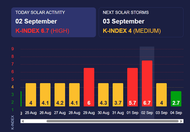 Магнітна буря 3 вересня. Фото: meteoagent.