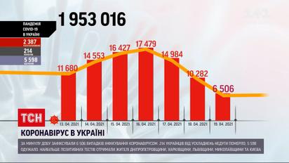 Коронавирус в Украине: за последние сутки обнаружили более 6 тысяч новых случаев инфицирования