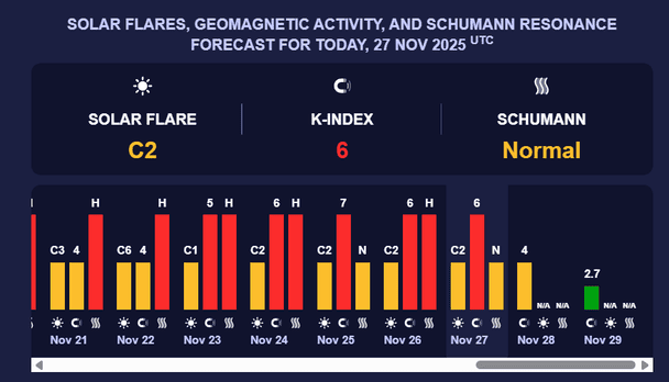 Магнітна буря 27 листопада. Фото:  meteoagent.