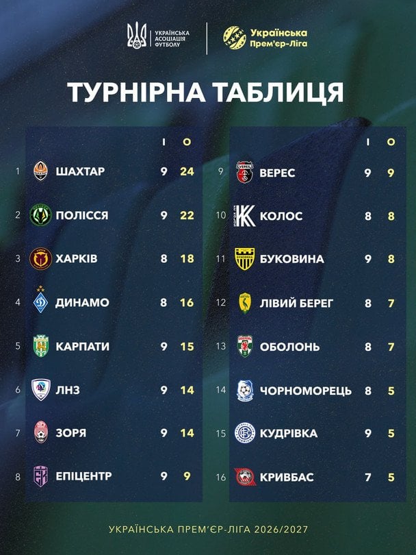 Таблиця УПЛ після 9-го туру / © УАФ