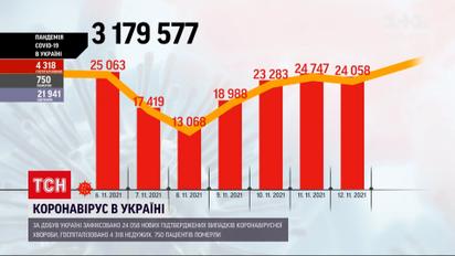 Коронавирус в Украине: по данным Минздрава, за сутки диагноз "COVID" получили более 24 тысяч человек