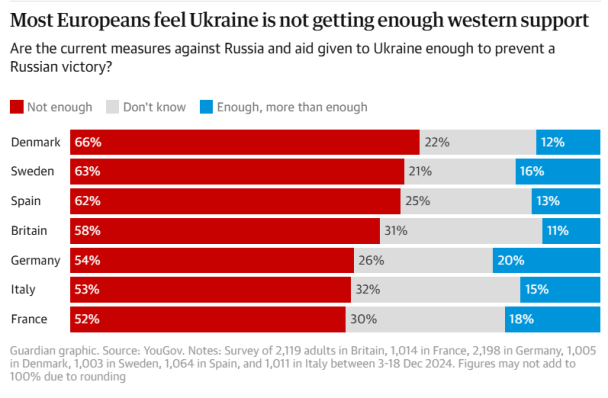 Чи достатньо нинішніх заходів проти Росії та допомоги, наданої Україні, щоб запобігти перемозі Росії? Інфографіка The Guardian / ©