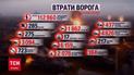 Втрати росіян на 11 січня: ворожого війська поменшало на пів тисячі солдатів