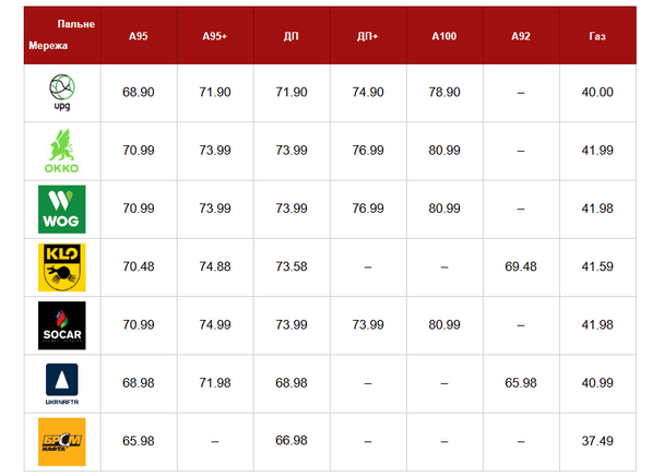 Ціни на бензин зранку 9 березня. / © Главком