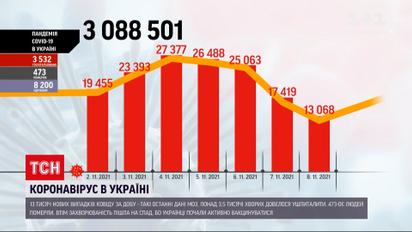 Коронавірус в Україні: виявили 13 тисяч нових випадків COVID за добу