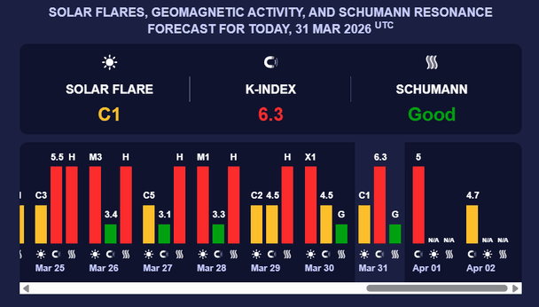 Магнітна буря 1 квітня. Фото:  Мeteoagent.