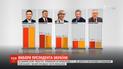 Зеленский и Порошенко выходят во второй тур, согласно данным экзит-пола "1+1"