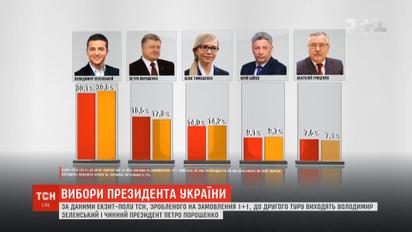 Зеленский и Порошенко выходят во второй тур, согласно данным экзит-пола "1+1"