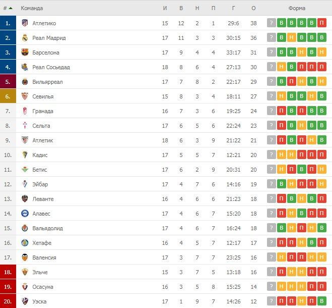 Турнирная таблица испании сегодня. Турнирная таблица ла лига 2020 2021 Испания. Чемпионат Испании по футболу 2021-2022 турнирная таблица. Таблица ЛАЛИГА Испании 2021. Таблица Испании по футболу 2021-2022.