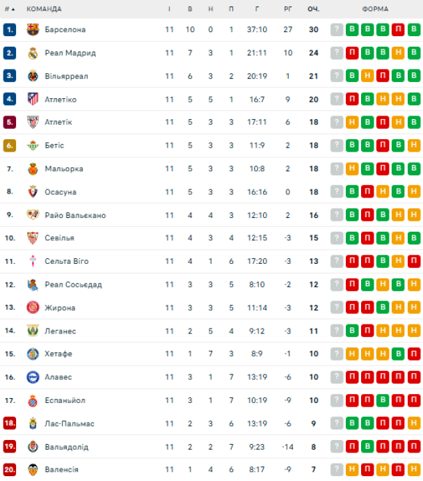 Таблица Ла Лиги после 11-го тура / © flashscore.ua