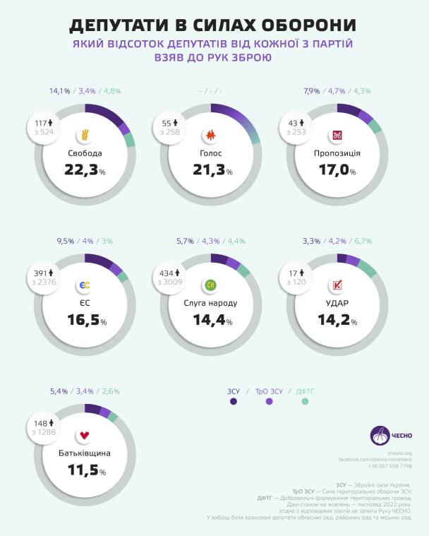 Рух Чесно зробив дослідження і з’ясував скільки депутатів від якої фракції приєдналися до лав ЗСУ / ©
