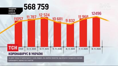 Коронавірус в Україні: за минулу добу захворіли більше 10 тисяч людей