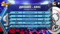 Чому Динамо програло Аяксу та які шанси в киян у Лізі Європи