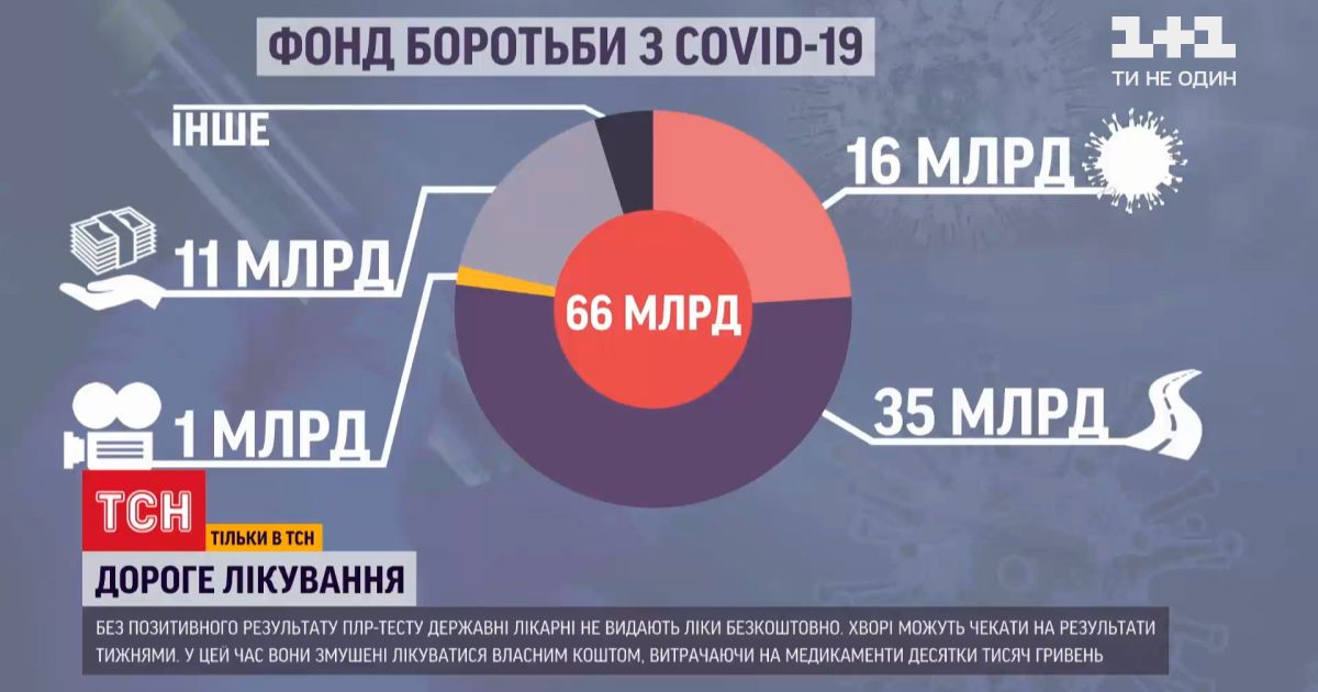 Де в україні шукати безкоштовного лікування від коронавірусу, на яке виділено 66 мільярдів гривень