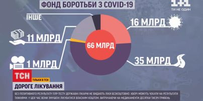 Де в Україні шукати безкоштовного лікування від коронавірусу, на яке виділено 66 мільярдів гривень