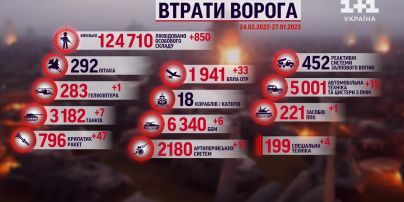 Потери россиян на 27 января: обезврежены 850 захватчиков